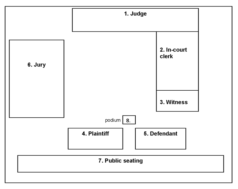 Diagram showing where people in the courtroom sit.